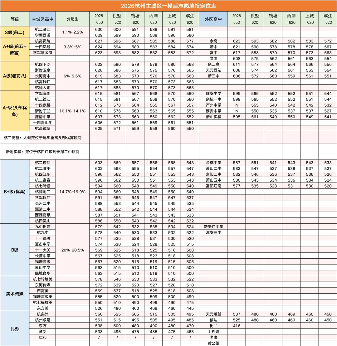 杭州中考填志愿的难度,不亚于中考?15个志愿怎么填不滑档? 第1张