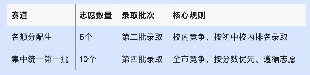 杭州中考填志愿的难度,不亚于中考?15个志愿怎么填不滑档? 第2张