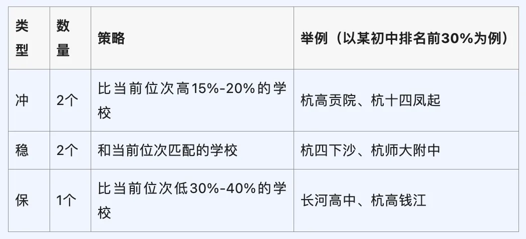 杭州中考填志愿的难度,不亚于中考?15个志愿怎么填不滑档? 第3张