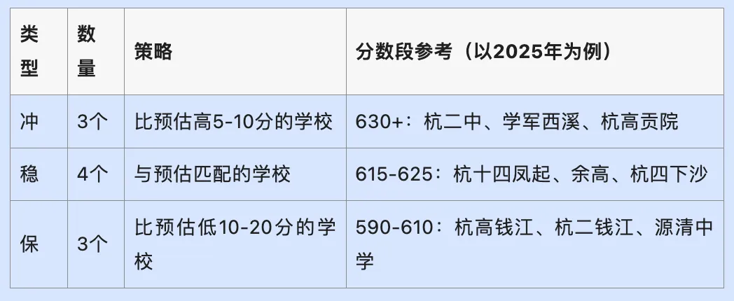 杭州中考填志愿的难度,不亚于中考?15个志愿怎么填不滑档? 第4张