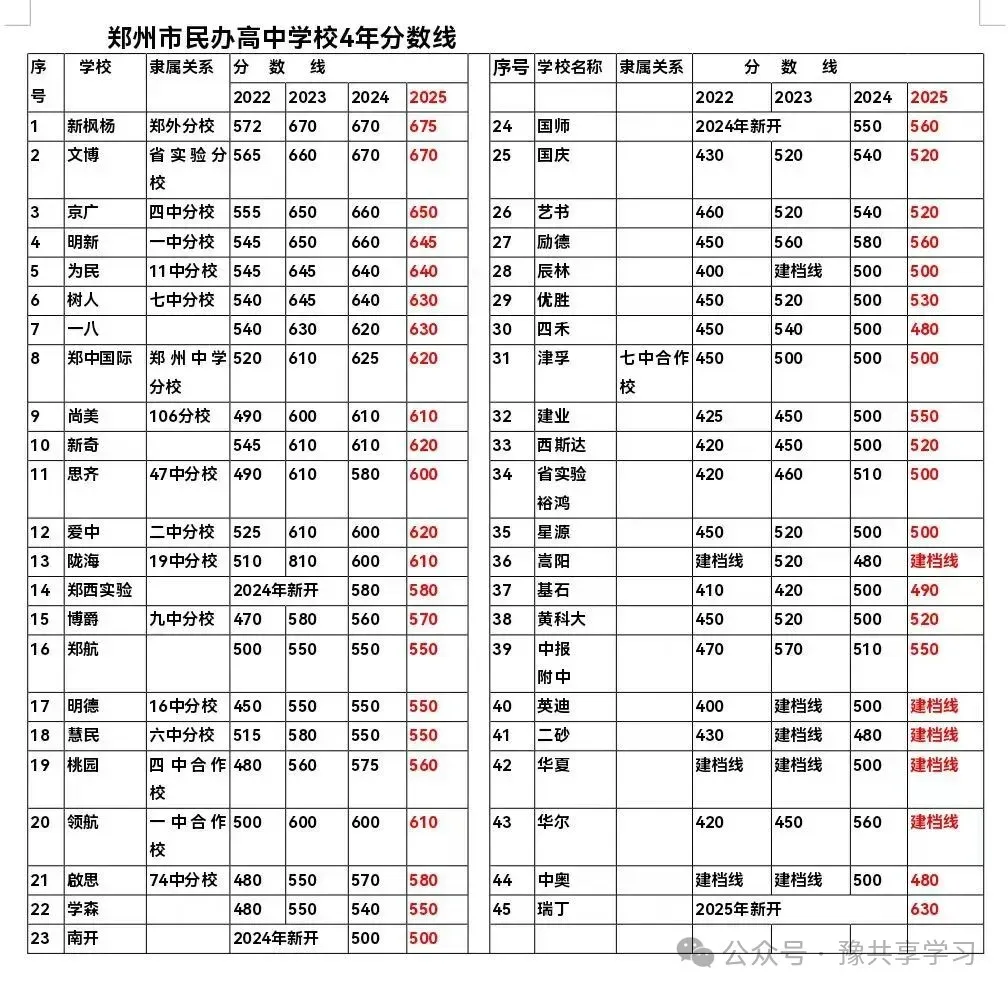 2026郑州市中考模拟考试需要考多少分才能上郑州“大三甲”和“小三甲”? 第2张 2026郑州市中考模拟考试需要考多少分才能上郑州“大三甲”和“小三甲”? 第2张