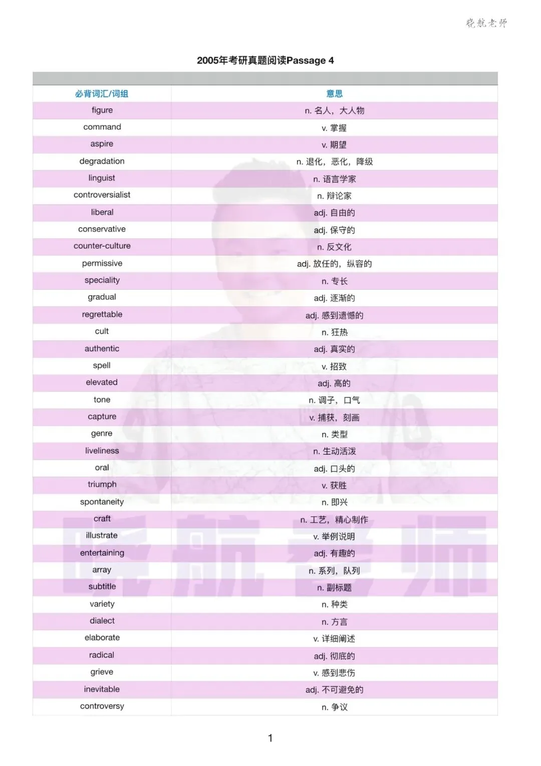 阅读真题词汇整理丨2005-P4 第1张 阅读真题词汇整理丨2005-P4 第1张