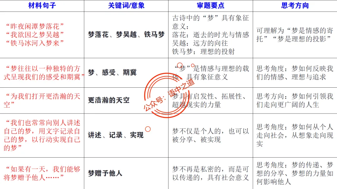 【关键词法】语文作文审题立意【锚定高考真题+顺应高考趋势】 第29张