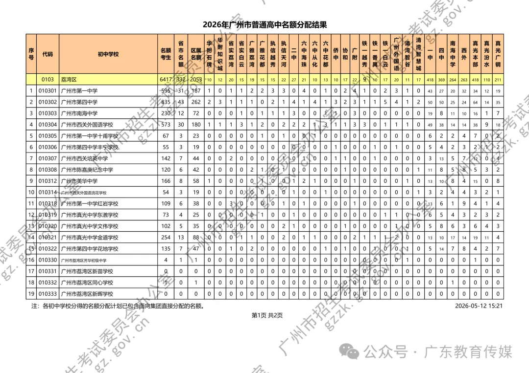 重磅!广州2026中考名额分配结果公布!附各校录取最低控制线! 第2张