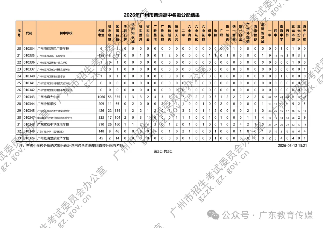 重磅!广州2026中考名额分配结果公布!附各校录取最低控制线! 第3张