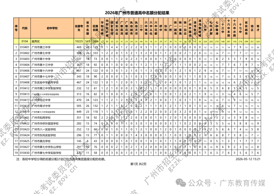 重磅!广州2026中考名额分配结果公布!附各校录取最低控制线! 第4张