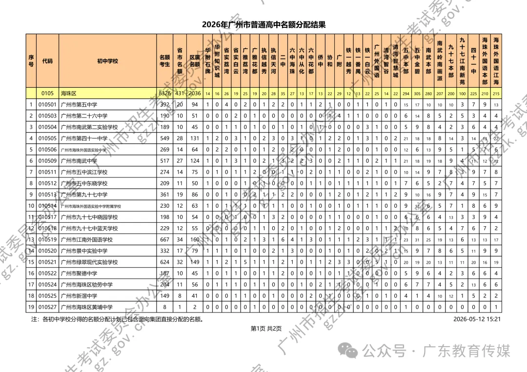 重磅!广州2026中考名额分配结果公布!附各校录取最低控制线! 第6张
