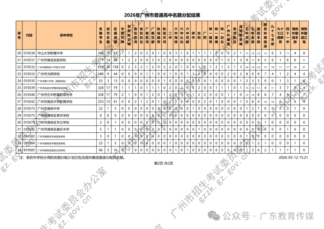 重磅!广州2026中考名额分配结果公布!附各校录取最低控制线! 第7张