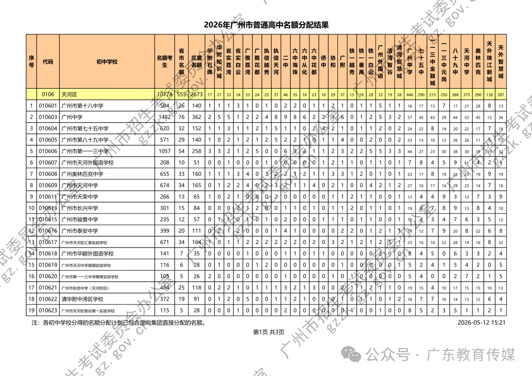 重磅!广州2026中考名额分配结果公布!附各校录取最低控制线! 第8张