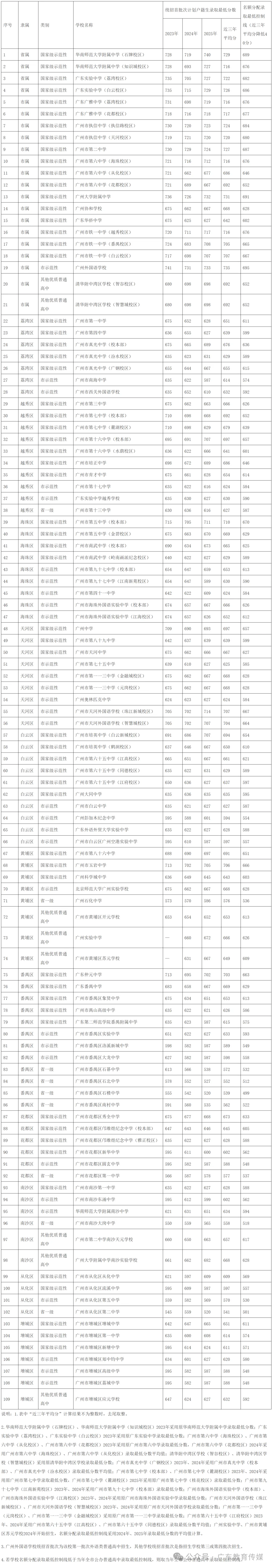 重磅!广州2026中考名额分配结果公布!附各校录取最低控制线! 第21张