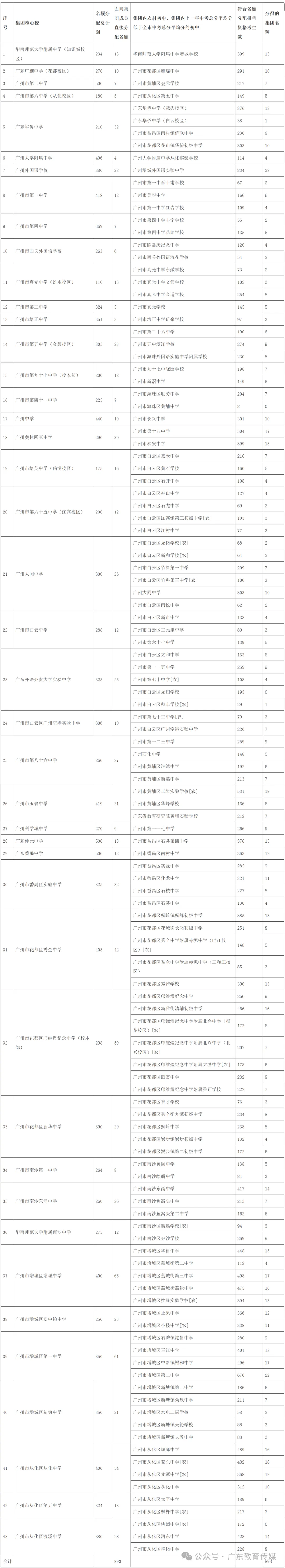 重磅!广州2026中考名额分配结果公布!附各校录取最低控制线! 第23张