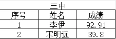 中考美术 | 2026酬勤画室中考大捷! 第12张