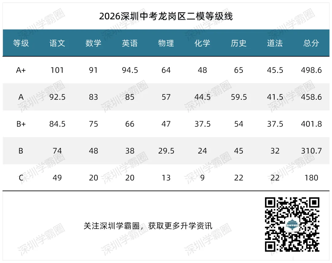 A+线超498!2026龙岗区中考二模等级线! 第1张
