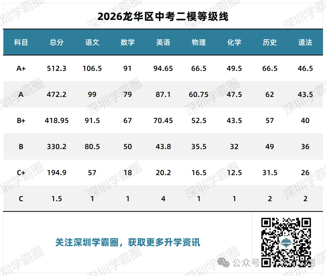A+线超498!2026龙岗区中考二模等级线! 第2张