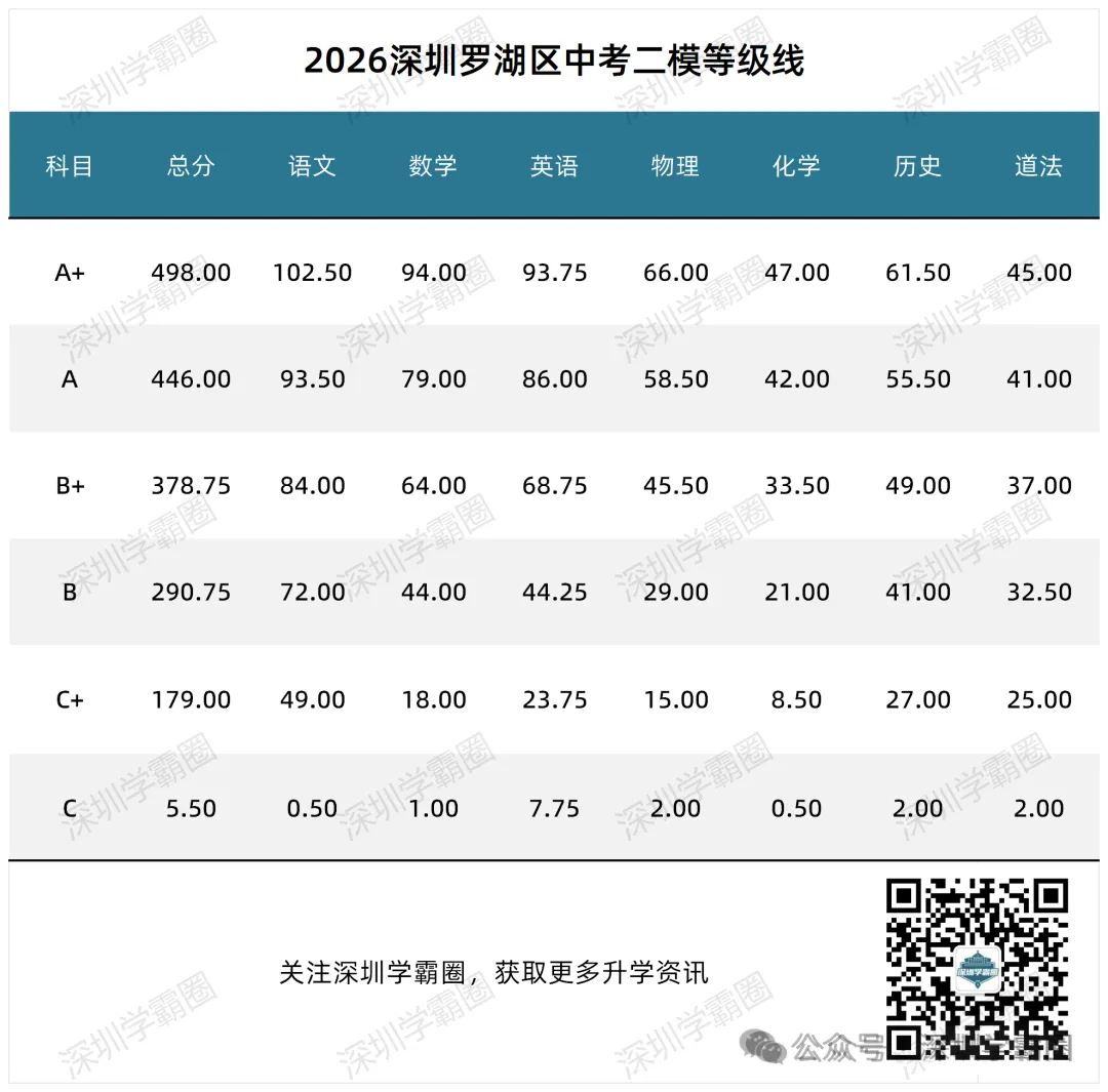 A+线超498!2026龙岗区中考二模等级线! 第3张