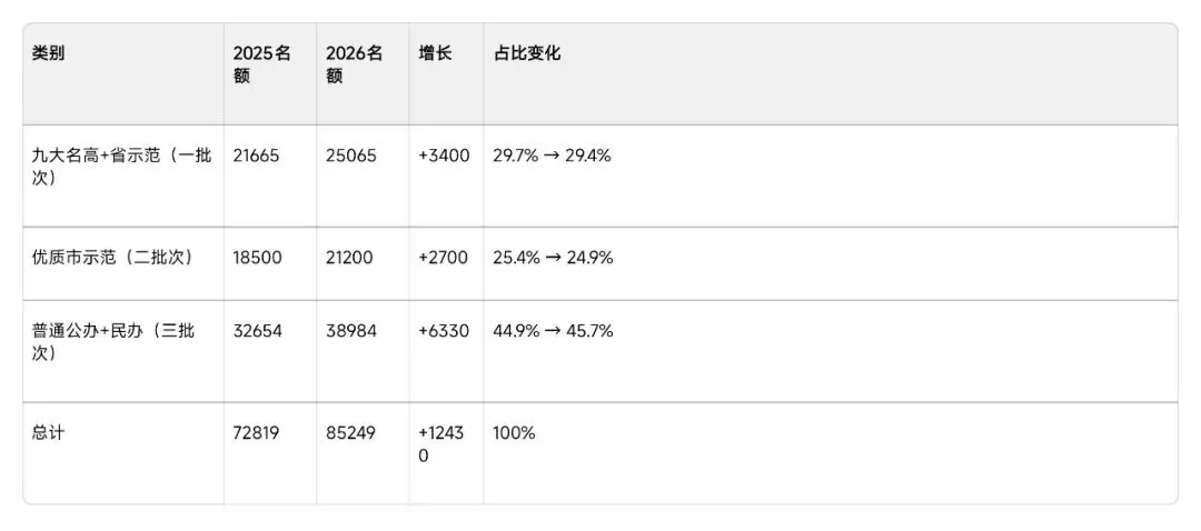 2026武汉中考大变局:10.6万考生+普高率破80%,家长最焦虑的8大痛点+深度破解方案(附多张核心数据表) 第2张 2026武汉中考大变局:10.6万考生+普高率破80%,家长最焦虑的8大痛点+深度破解方案(附多张核心数据表) 第2张