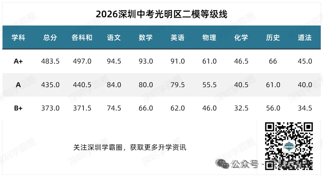 A+线超498!2026龙岗区中考二模等级线! 第4张
