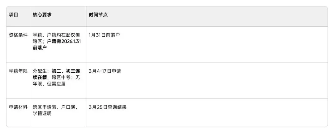2026武汉中考大变局:10.6万考生+普高率破80%,家长最焦虑的8大痛点+深度破解方案(附多张核心数据表) 第6张 2026武汉中考大变局:10.6万考生+普高率破80%,家长最焦虑的8大痛点+深度破解方案(附多张核心数据表) 第6张