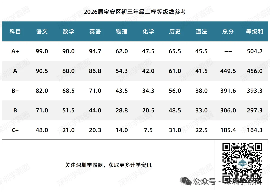 A+线超498!2026龙岗区中考二模等级线! 第5张