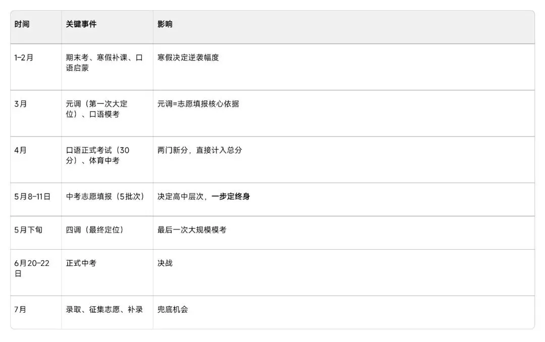 2026武汉中考大变局:10.6万考生+普高率破80%,家长最焦虑的8大痛点+深度破解方案(附多张核心数据表) 第8张 2026武汉中考大变局:10.6万考生+普高率破80%,家长最焦虑的8大痛点+深度破解方案(附多张核心数据表) 第8张