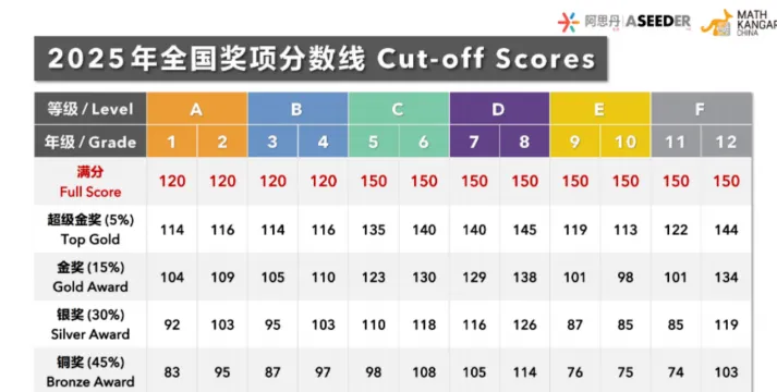 免费领!袋鼠数学历年真题合集(LevelA-F)!附最新考情分析 第10张