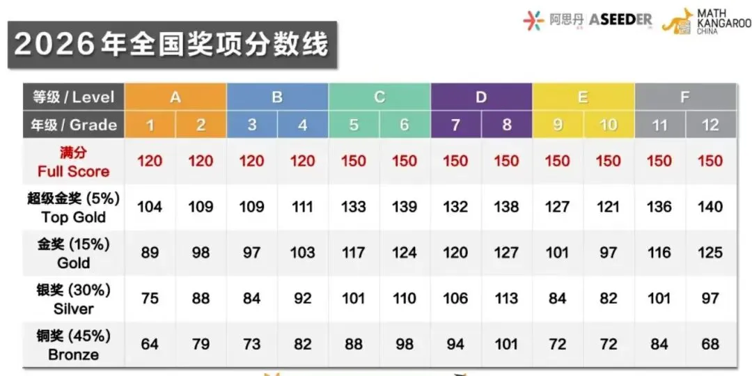 免费领!袋鼠数学历年真题合集(LevelA-F)!附最新考情分析 第11张