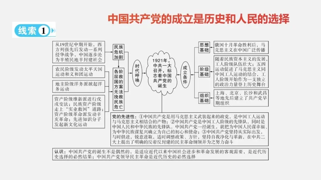 中考冲刺|党的光辉历程 第3张