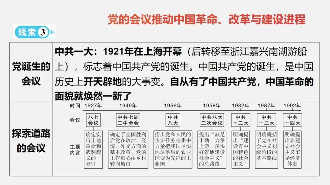 中考冲刺|党的光辉历程 第8张
