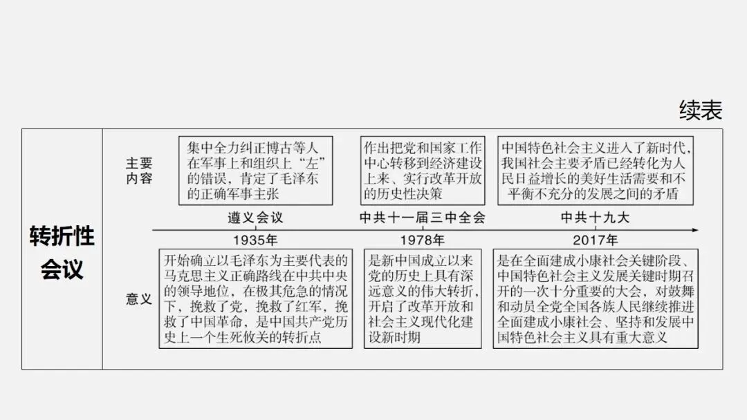 中考冲刺|党的光辉历程 第10张