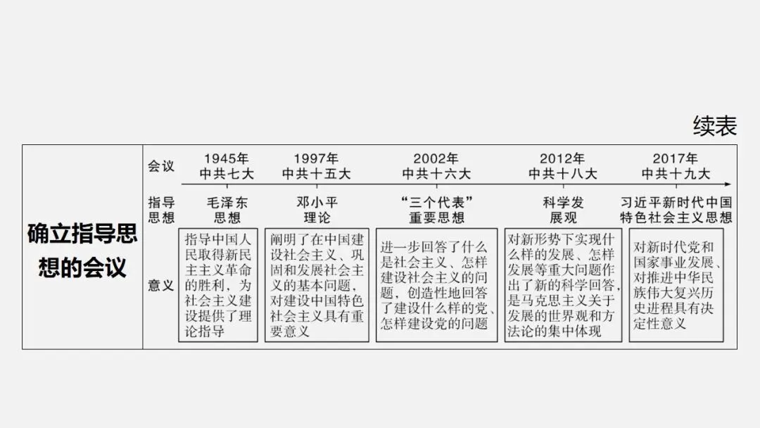 中考冲刺|党的光辉历程 第11张