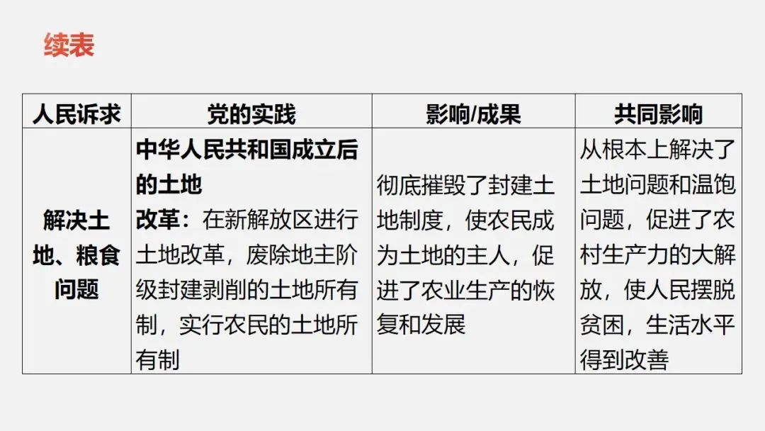 中考冲刺|党的光辉历程 第18张