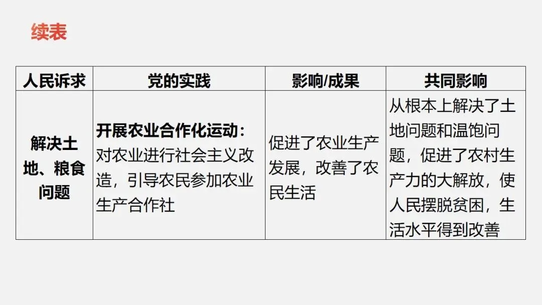 中考冲刺|党的光辉历程 第19张