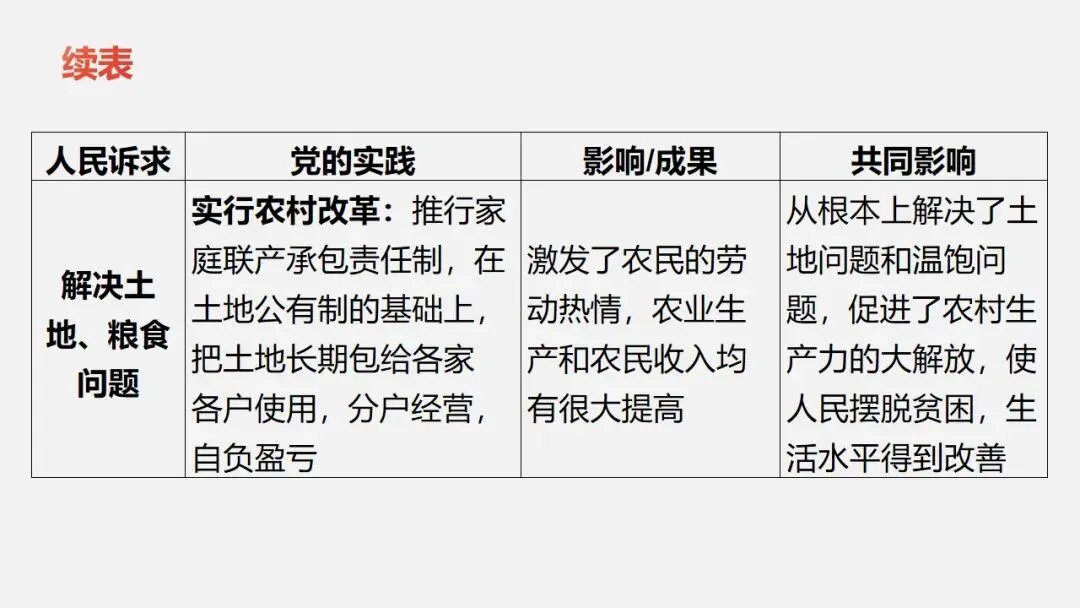 中考冲刺|党的光辉历程 第20张