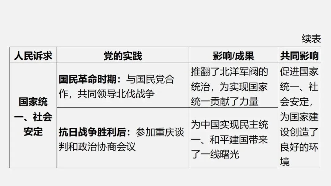 中考冲刺|党的光辉历程 第21张