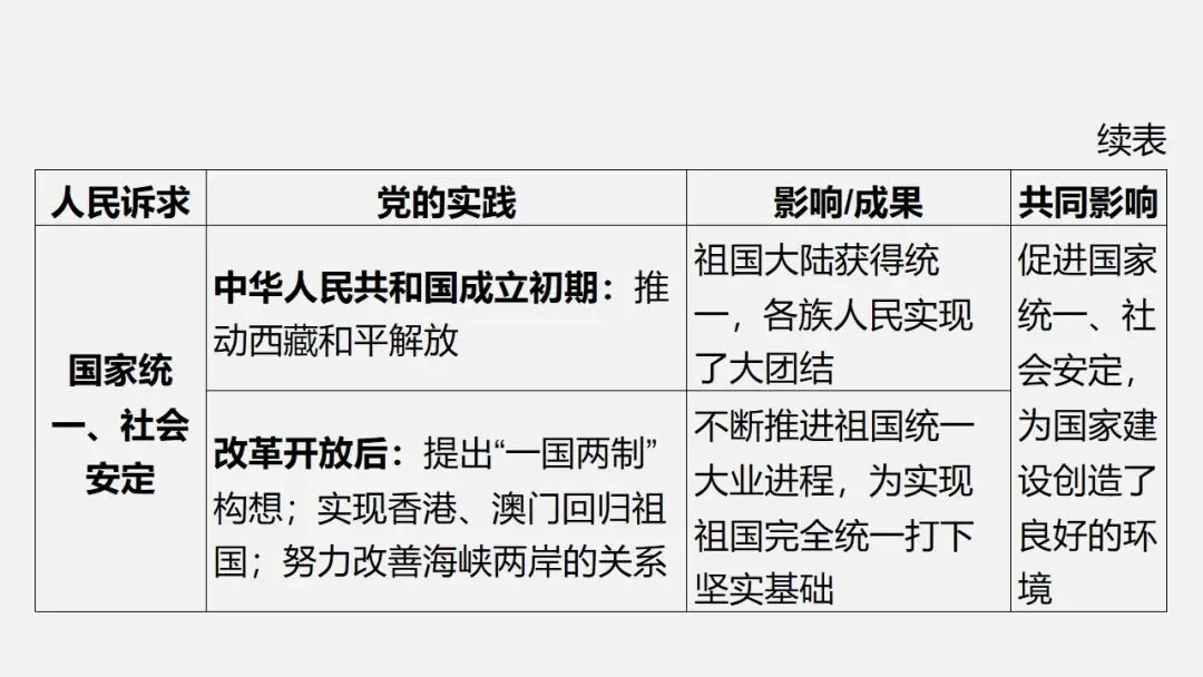 中考冲刺|党的光辉历程 第22张