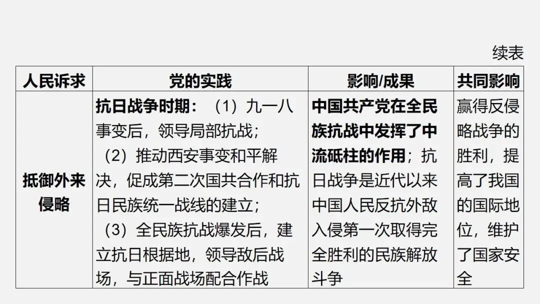 中考冲刺|党的光辉历程 第23张