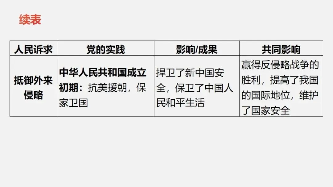 中考冲刺|党的光辉历程 第24张