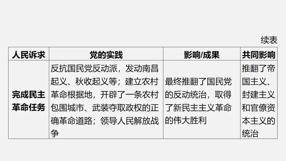 中考冲刺|党的光辉历程 第25张