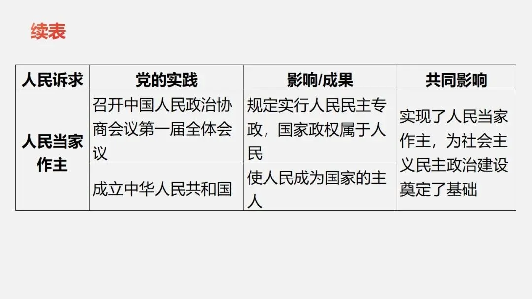 中考冲刺|党的光辉历程 第26张