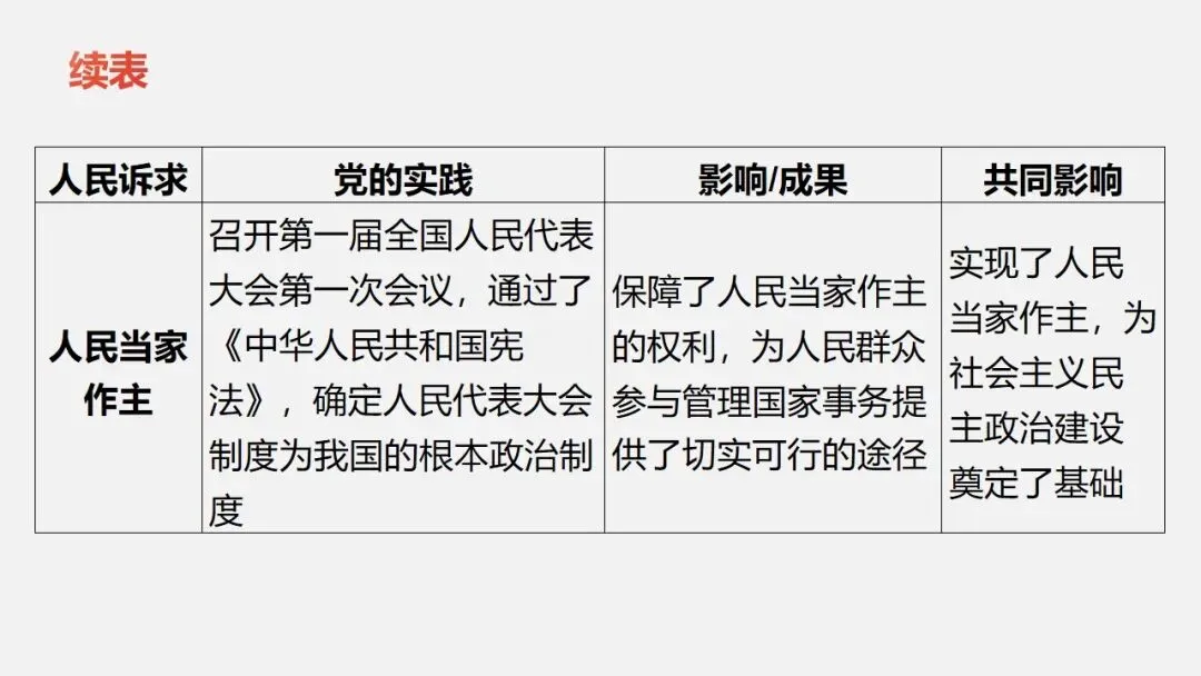 中考冲刺|党的光辉历程 第27张