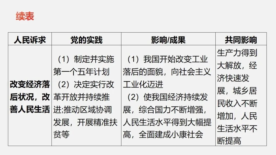 中考冲刺|党的光辉历程 第28张