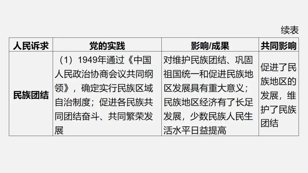中考冲刺|党的光辉历程 第29张