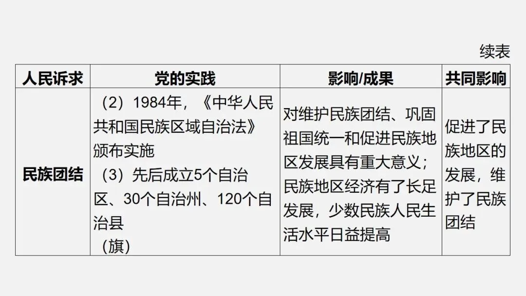 中考冲刺|党的光辉历程 第30张