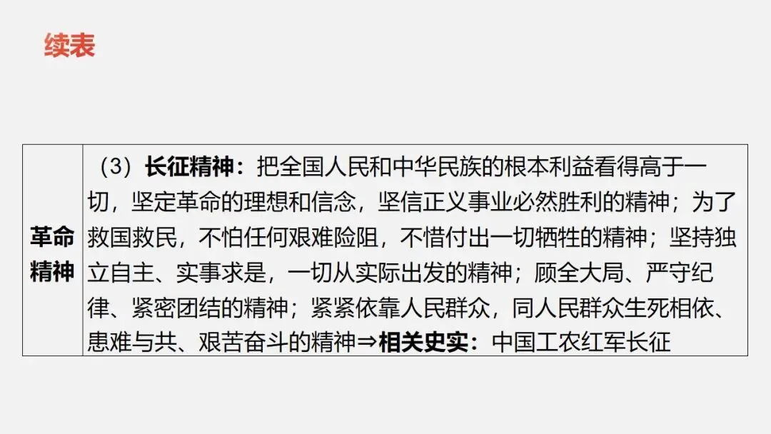 中考冲刺|党的光辉历程 第32张