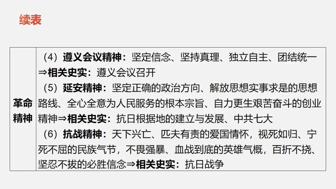 中考冲刺|党的光辉历程 第33张