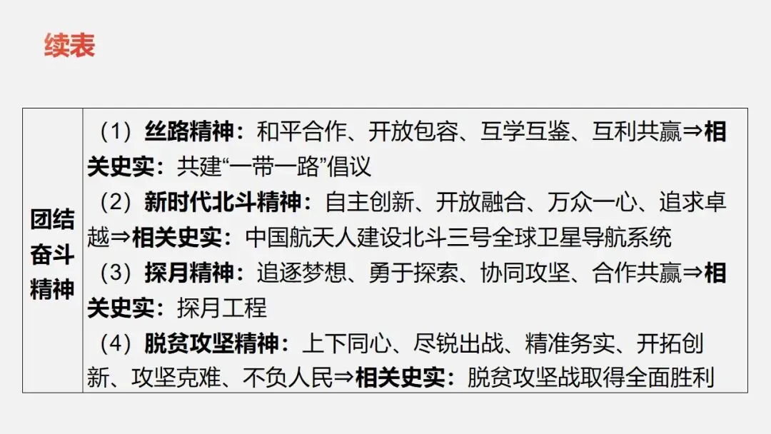 中考冲刺|党的光辉历程 第38张