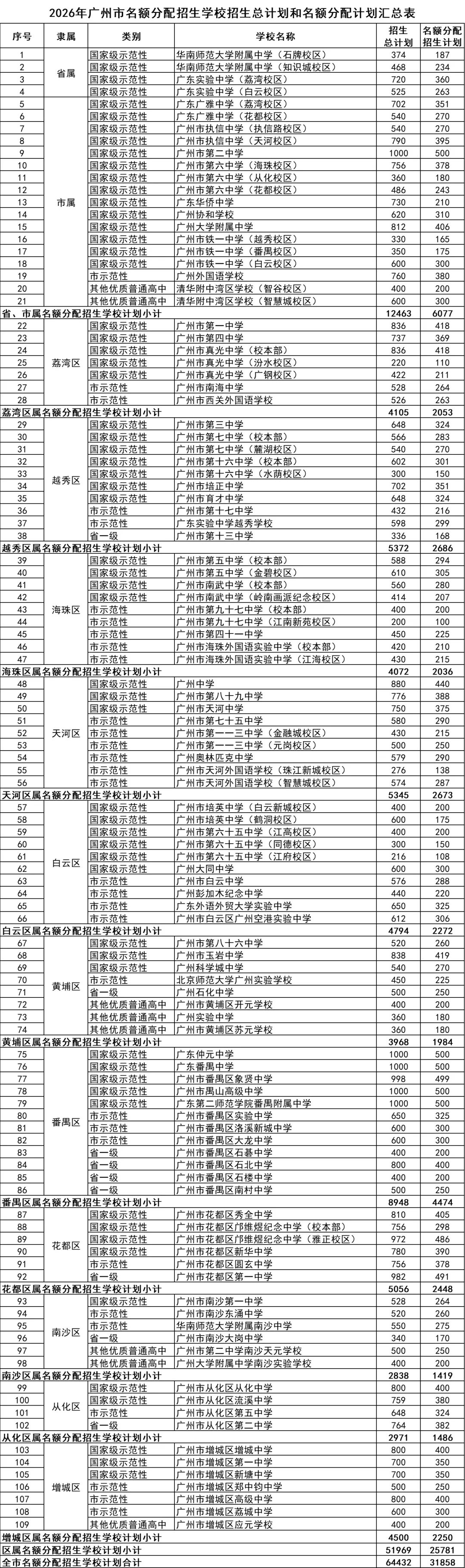 2026年广州中考名额分配招生学校招生总计划和名额分配计划 第2张