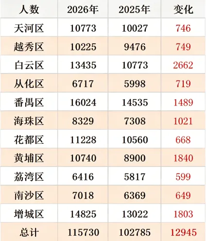 2026中考扩招1.5万学位?千万别盲目乐观!! 第1张