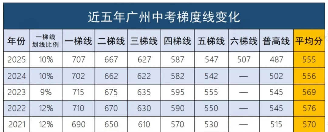 26年广州中考参考:25年普高+中职录取分数线完整版,初三家长直接对照 第1张
