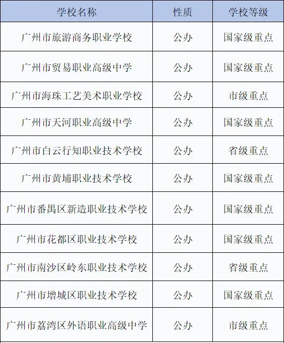 26年广州中考参考:25年普高+中职录取分数线完整版,初三家长直接对照 第6张